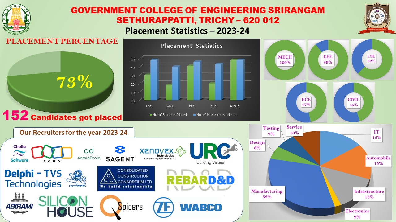 Placement Statistics 2024