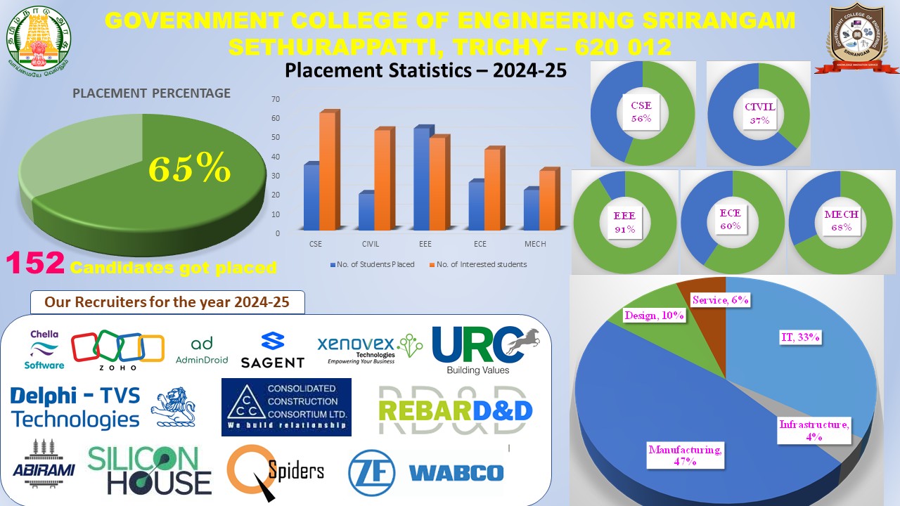 Placement Statistics 2024